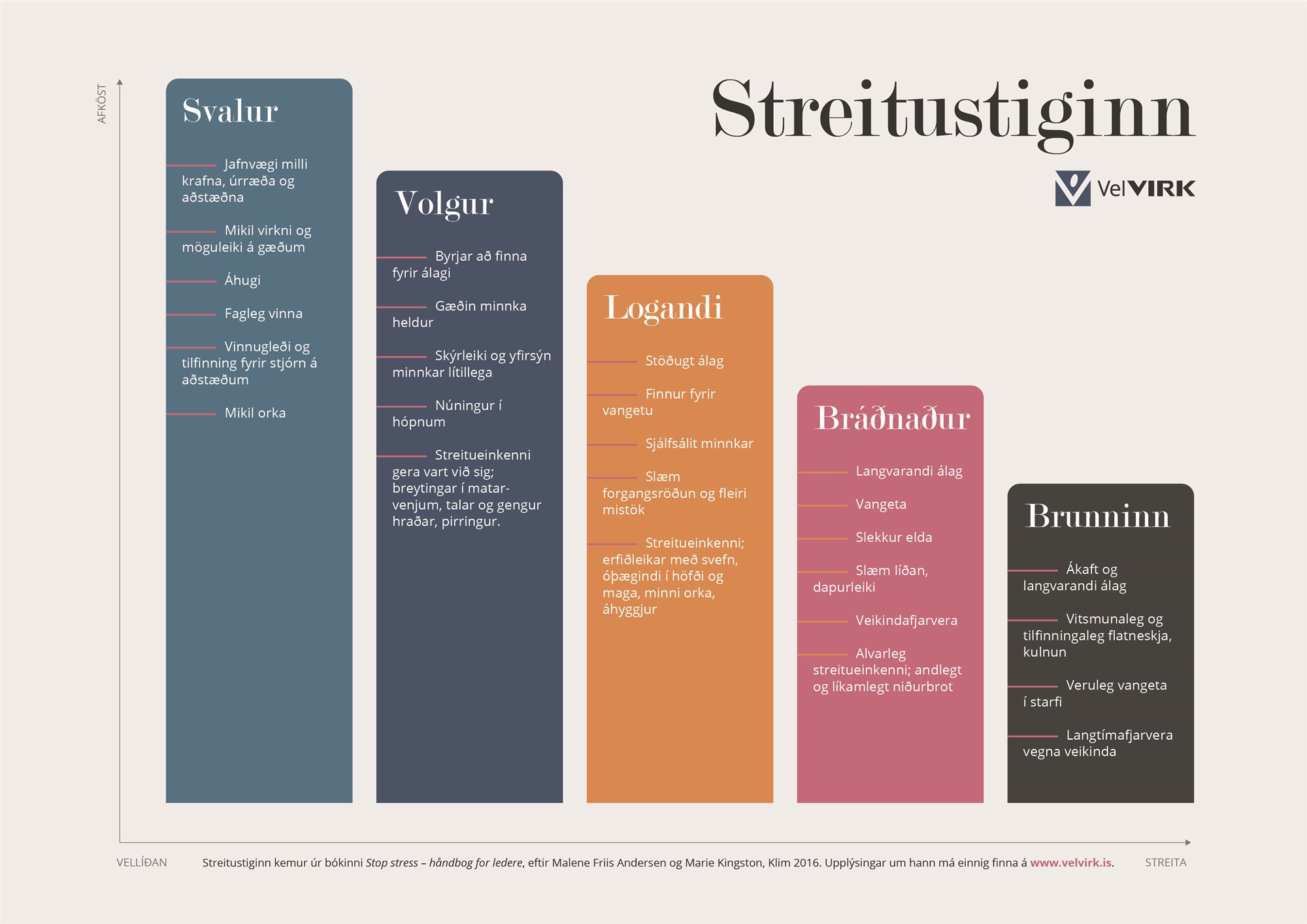 Streitustiginn af vef Velvirk 5 stig streitu