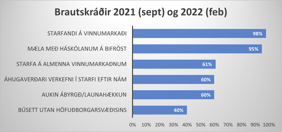 95% mæla með Háskólanum á Bifröst